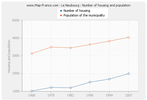 Le Neubourg : Number of housing and population